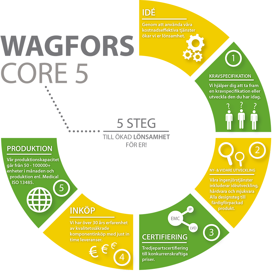 Wagfors Core 5